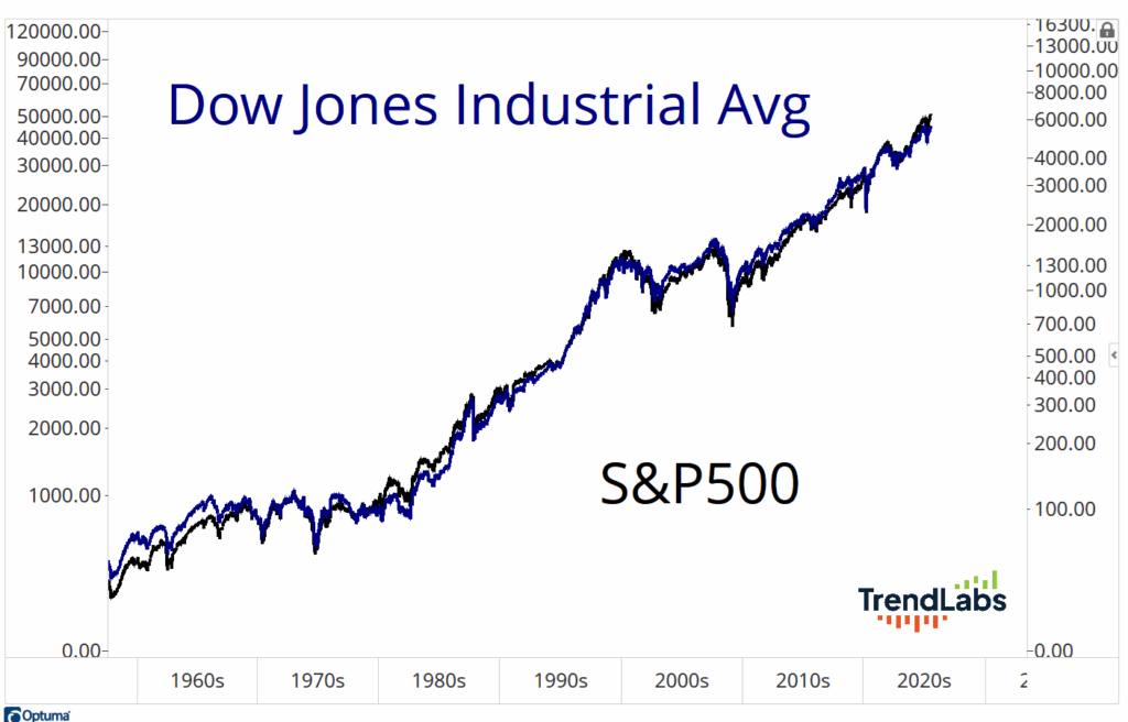 Line graph comparing the Dow Jones Industrial Average (blue) and S&P 500 (black) from the 1960s to 2023.