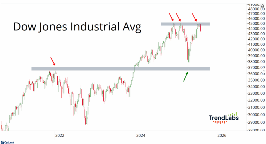 Chart depicting the Dow Jones Industrial Average from 2022 to 2026, highlighting key support and resistance levels with arrows.