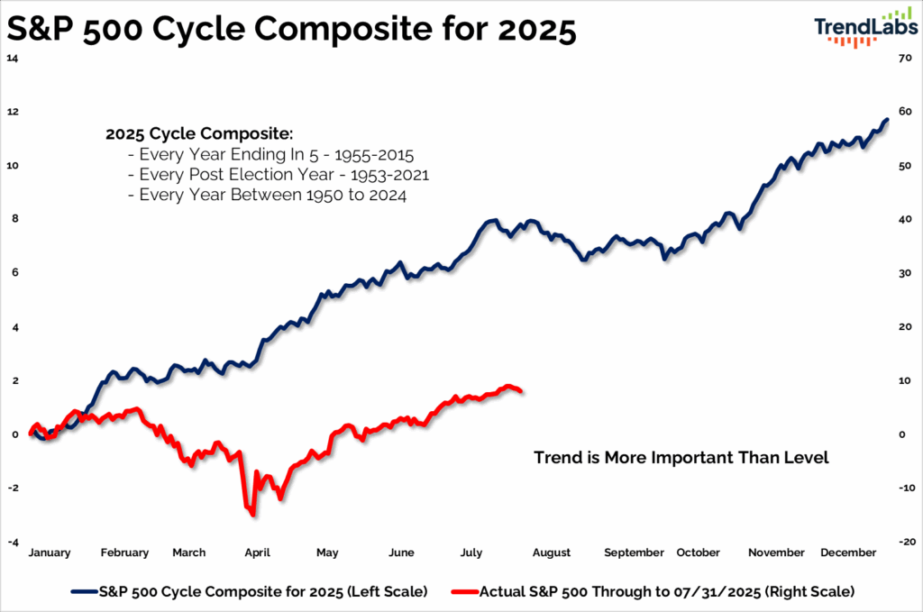 Graph showing S&P 500 Cycle Composite for 2025. Blue line indicates composite trends, red line shows actual S&P 500 through July 31, 2025. Text notes comparisons of years ending in 5 from 1955-2015, post-election years 1953-2021, and 1950-2024. Emphasizes 'Trend is More Important Than Level.'