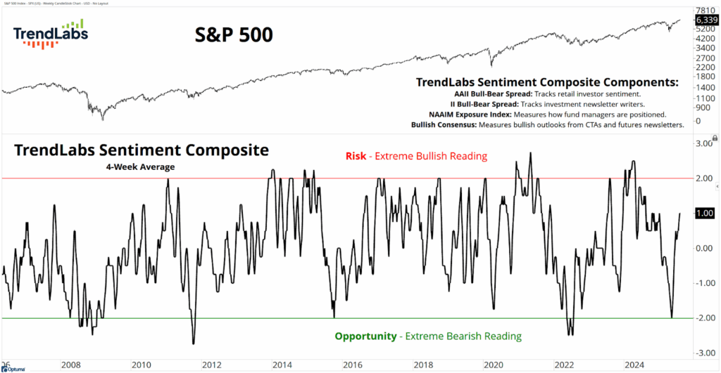 Line chart depicting the S&P 500 index and TrendLabs Sentiment Composite. It shows sentiment trends from 2006 to 2024, highlighting extreme bullish and bearish readings.