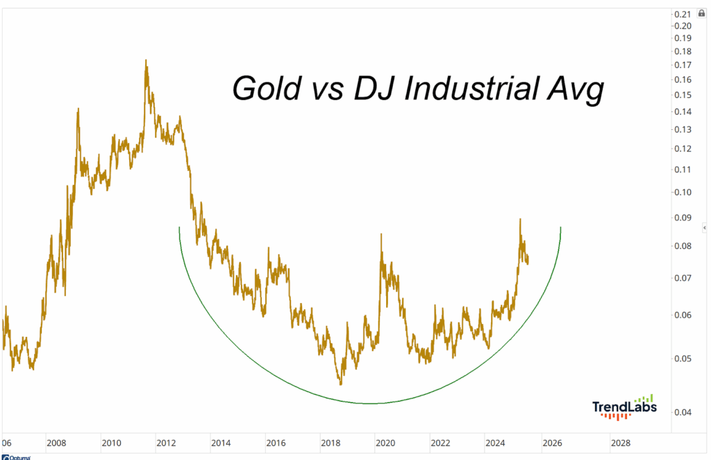 Chart depicting the comparison of gold prices to the DJ Industrial Average from 2006 to 2028, showing a cyclical trend.