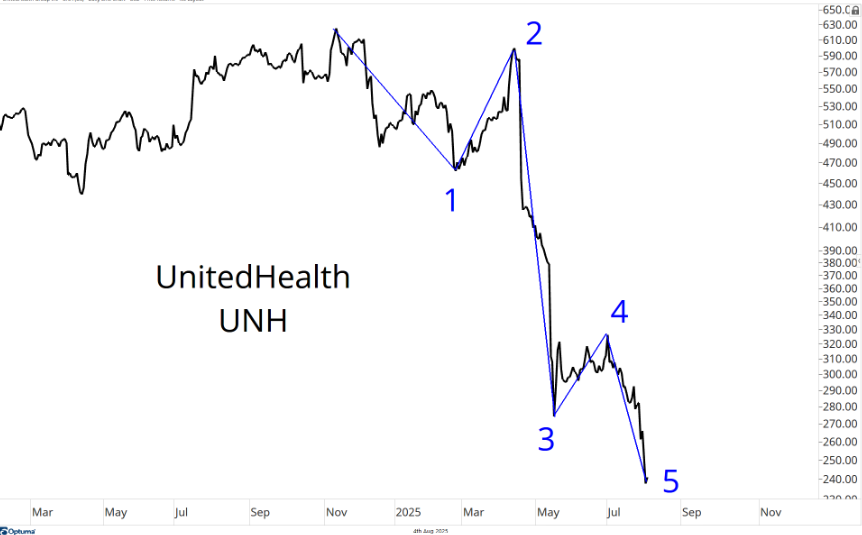 Stock price chart for UnitedHealth (UNH) showing fluctuating trends labeled 1 to 5 over time from March to September 2025.