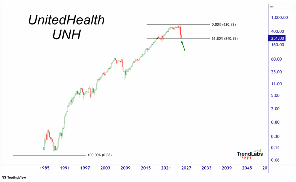 Line chart of UnitedHealth's stock price (UNH) from 1985 to 2045, highlighting key Fibonacci retracement levels.