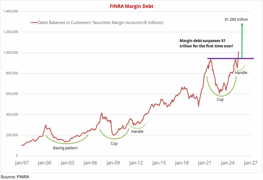 Graph depicting FINRA margin debt, showing growth above $1 trillion for the first time, with key patterns labeled. Source: FINRA.