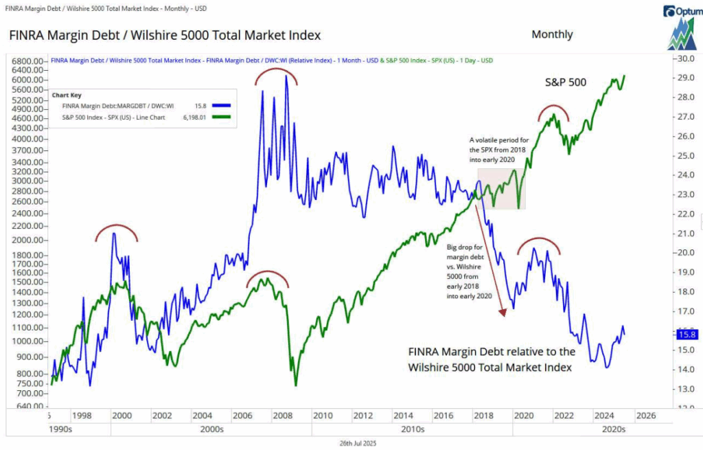 Chart showing FINRA Margin Debt relative to the Wilshire 5000 Total Market Index and S&P 500, highlighting trends from 1995 to 2025.