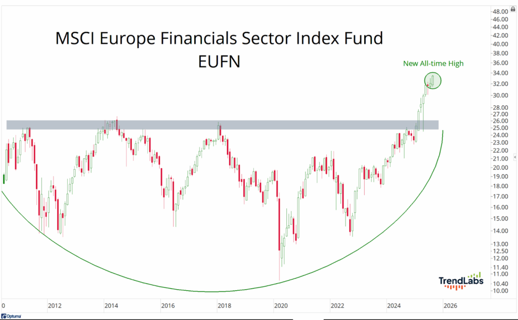 Line graph of MSCI Europe Financials Index Fund (EUFN) showing a new all-time high at approximately 34, with a rounded bottom trend.
