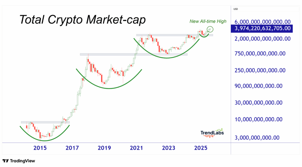 Line chart depicting total cryptocurrency market cap growth from 2015 to 2025, highlighting a new all-time high of approximately $3.97 trillion.