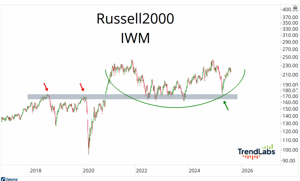 Line graph illustrating the trends of the Russell 2000 Index (IWM) with key data points highlighted.