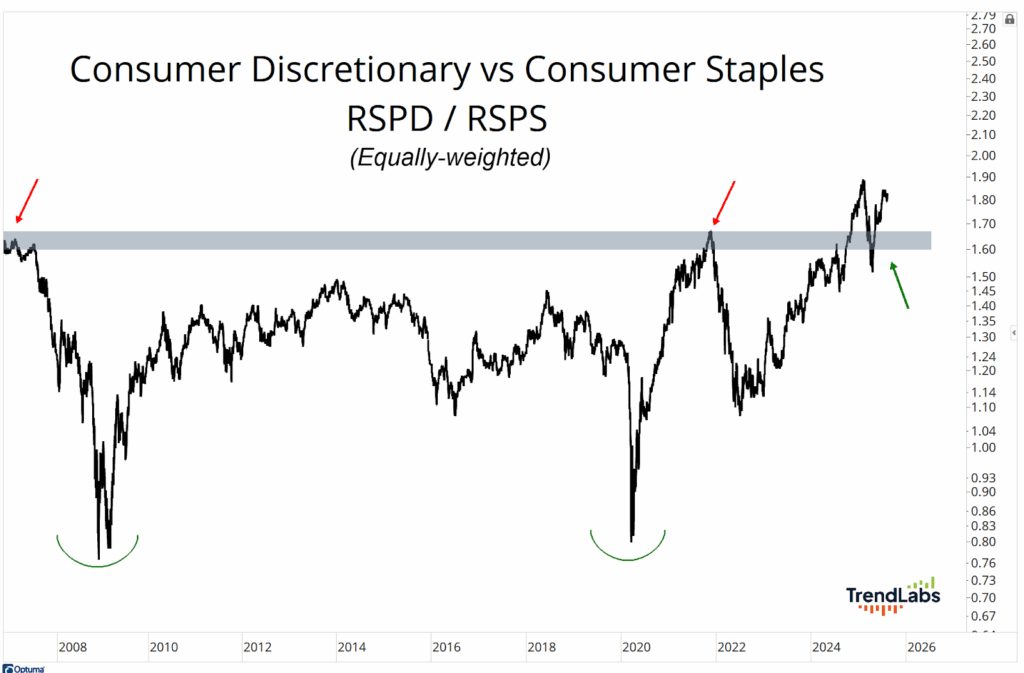 Chart illustrating the ratio of Consumer Discretionary to Consumer Staples from 2008 to 2026, highlighting key trends and shifts.