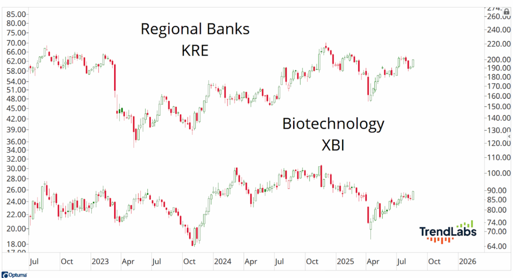 Two stock price charts: top shows Regional Banks (KRE) with fluctuating values; bottom depicts Biotechnology (XBI) trends.