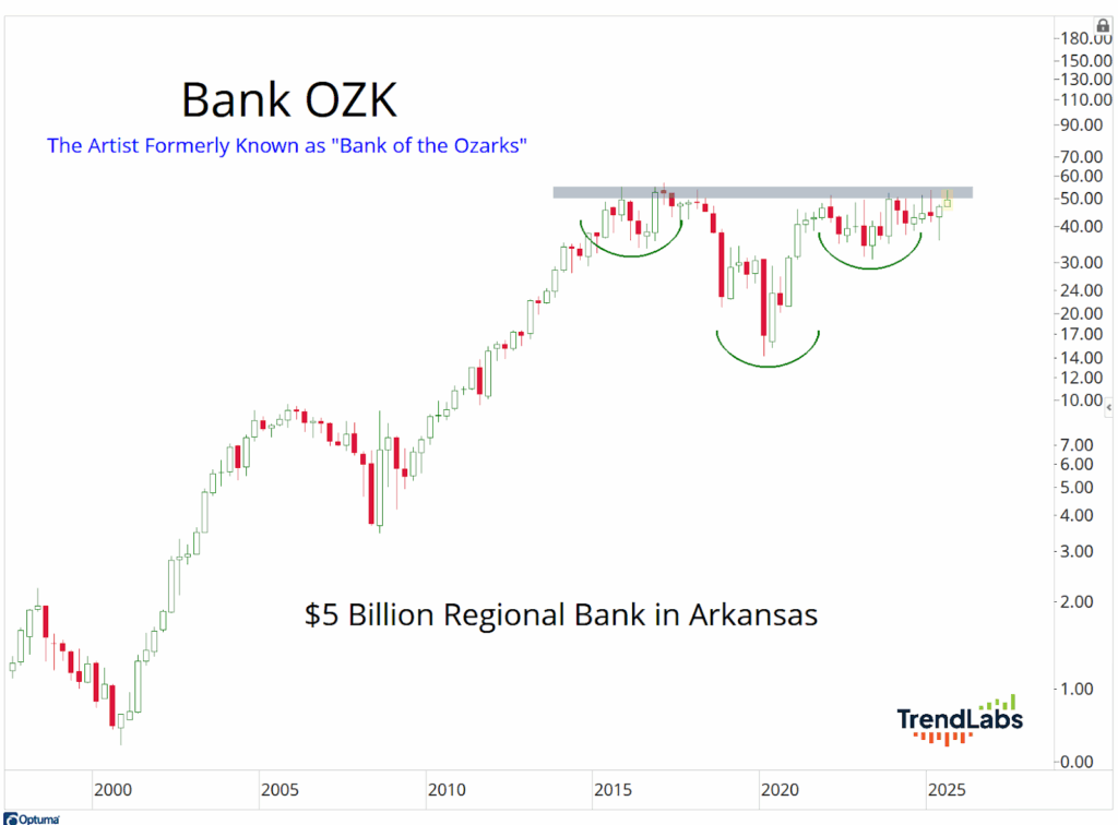 Stock price chart of Bank OZK, showing historical trends and formations from 2000 to 2025, labeled with key financial information.
