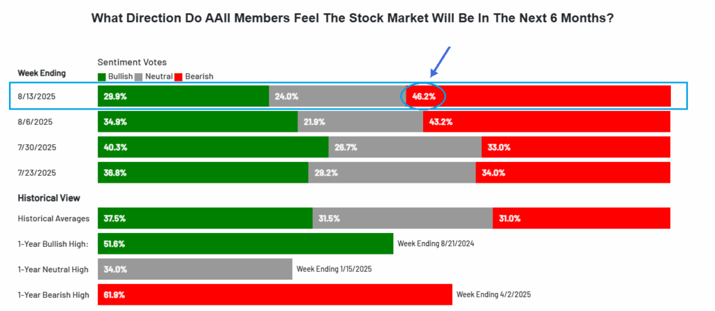 Bar chart showing AAII members' stock market sentiment for weeks ending 8/13/2025 to 7/23/2025. High bearish sentiment of 46.2% on 8/13/2025 is highlighted.