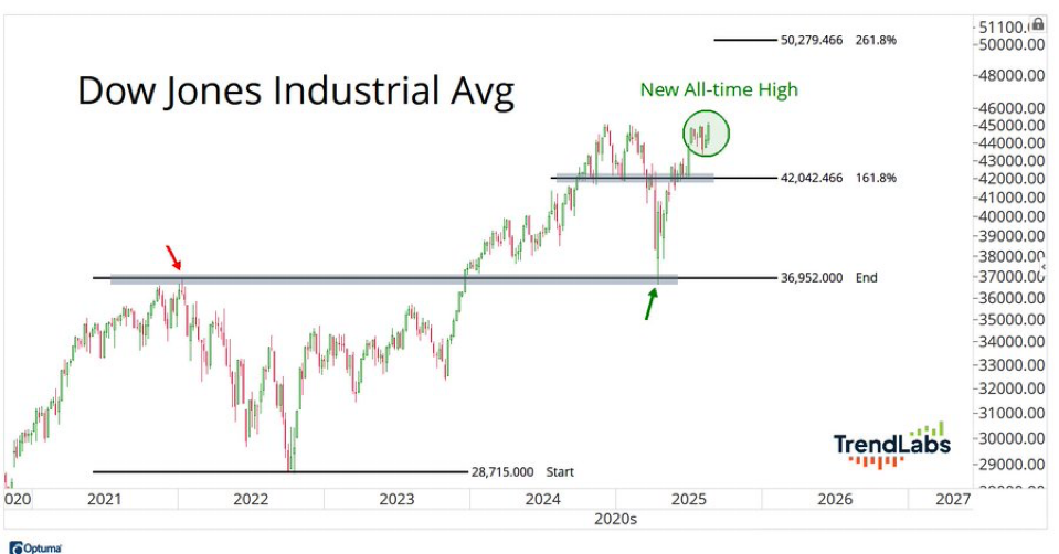 Line chart illustrating Dow Jones Industrial Average trends from 2020 to 2025. Key points include a new all-time high and resistance levels. Arrows highlight significant changes.