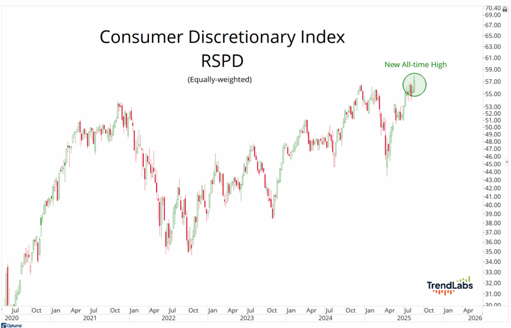 Chart of the Consumer Discretionary Index (RSPD), equally-weighted, showing a price trend from 2020-2025, with a new all-time high in 2025.