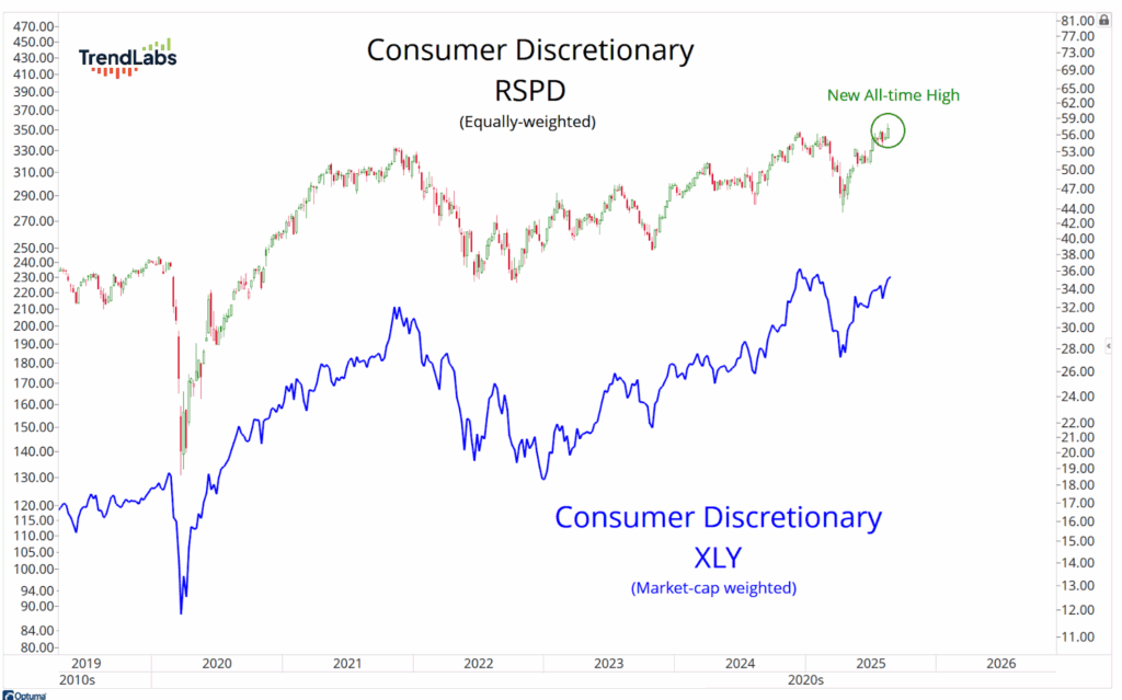 Graph showing Consumer Discretionary RSPD and XLY trends from 2019 to 2025. RSPD in green-red line reaches a new all-time high. XLY in blue shows fluctuations. Labels indicate equally-weighted and market-cap weighted indices.