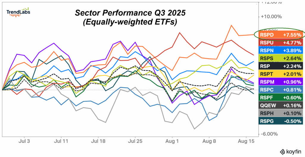 Line chart showing sector performance of equally-weighted ETFs from July to mid-August 2025. RSPD leads with +7.55%, while RSPG is lowest at -0.50%.