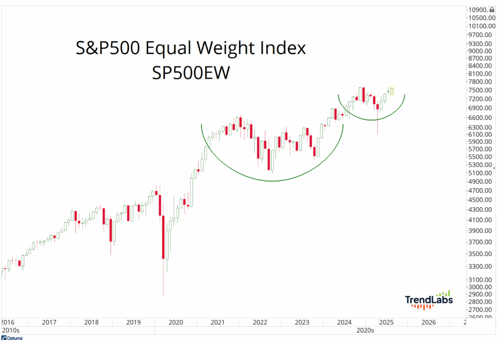 Line chart of S&P500 Equal Weight Index from 2015 to 2025, showing two ascending cup patterns. Index peaks at around 7500 in 2025.