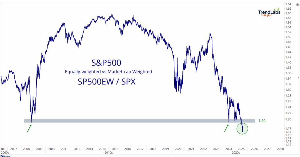 Line graph comparing S&P 500 equally-weighted vs. market-cap weighted index, showing a significant drop in 2024-2025, nearing a 1.20 ratio.