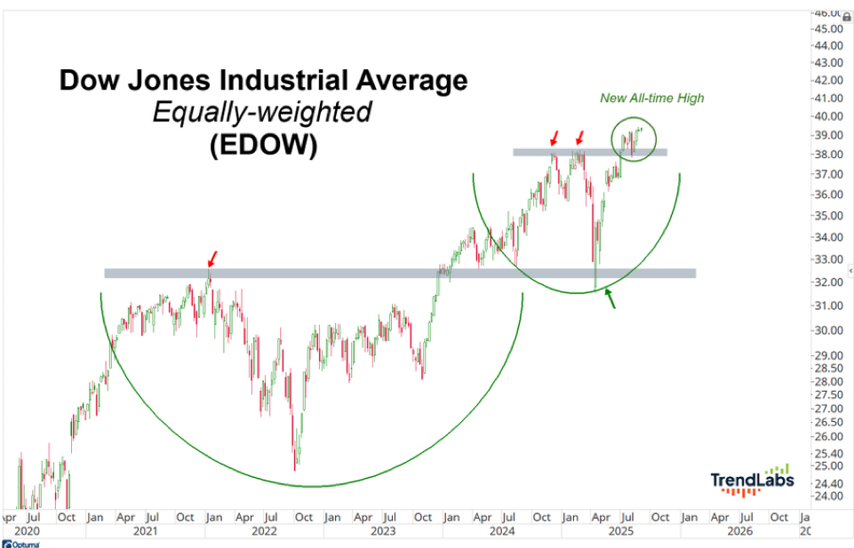 Chart showing the Dow Jones Industrial Average (Equally-weighted, EDOW) from 2020 to 2025, highlighting a new all-time high with rising trend lines.
