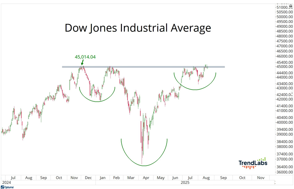 Chart showing Dow Jones Industrial Average from mid-2024 to 2025. Price forms double-bottom pattern with a peak at 45,014, conveying bullish sentiment.