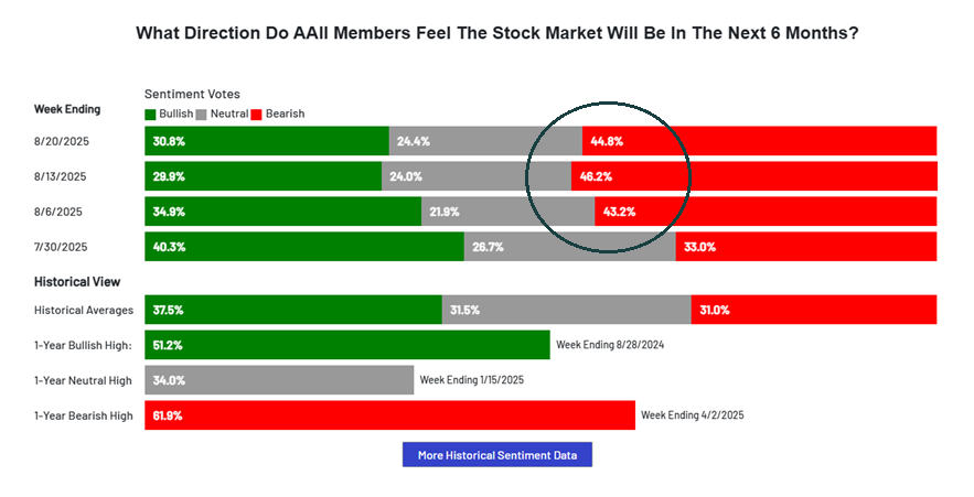 A bar chart titled 'What Direction Do AAII Members Feel The Stock Market Will Be In The Next 6 Months?' shows sentiment votes divided into bullish (green), neutral (gray), and bearish (red). Recent weeks show increasing bearish sentiment, peaking at 46.2% on 8/13/2025. Historical view highlights 1-year highs: bullish at 51.2%, neutral at 34.0%, and bearish at 61.9%.