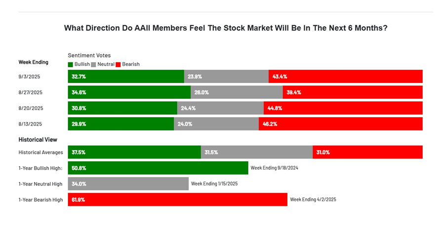 Bar chart showing AAII member predictions of the stock market direction for 6 months. Dates are 8/13 to 9/3/2025, with bullish in green, neutral in gray, bearish in red. Highest bearish sentiment is 61.9%, historical averages shown.