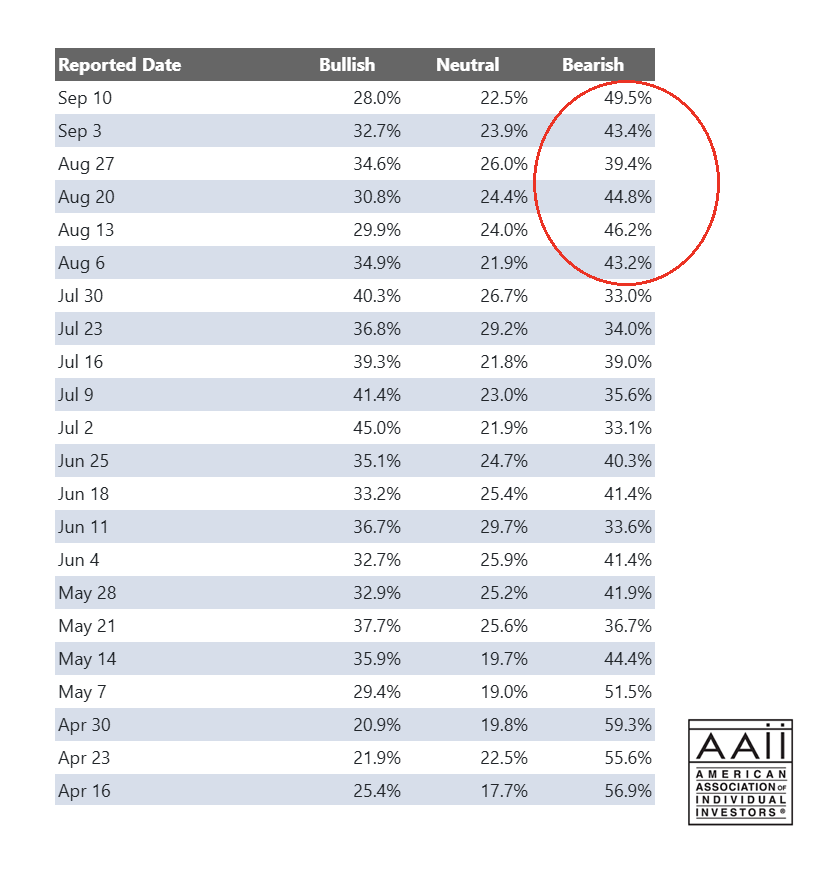 'Table showing investor sentiment from April to September with columns for 'Bullish,' 'Neutral,' and 'Bearish.' The bearish percentage for September 10 is circled in red at 49.5%. AAII logo at the bottom right.