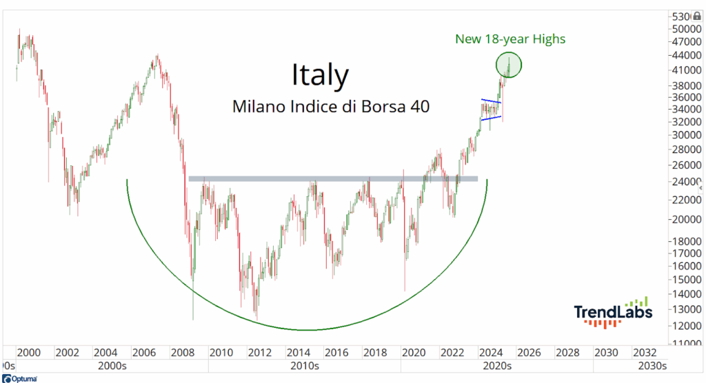 Italy chart new 18-year highs