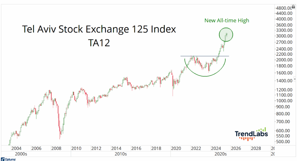TA12 chart
