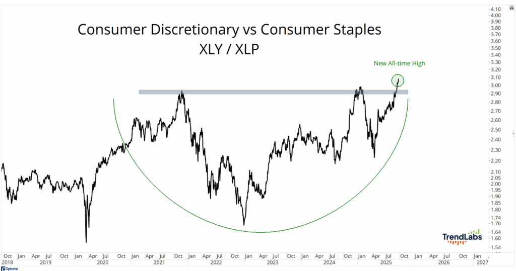 'Consumer Discretionary vs Consumer Staples XLY/XLP' showing data from October 2018 to 2025. A green arc marks a new all-time high.