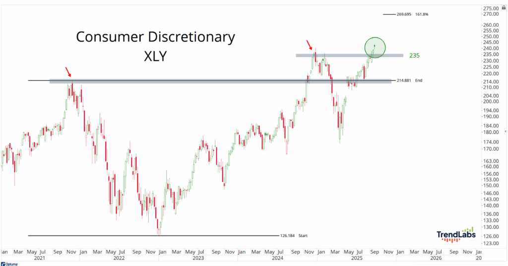 'Consumer Discretionary XLY' candlestick chart from 2021 to 2026. Key resistance at 235, recent breakout highlighted. 