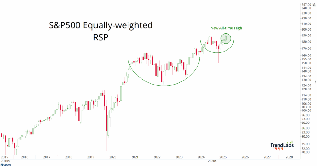 Chart depicting S&P 500 equally-weighted RSP from 2015 to 2028. Shows a rounded bottom recovery and all-time high marked in 2025. 