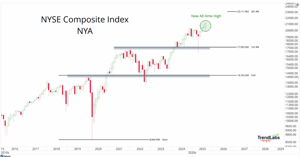 Line chart of NYSE Composite Index from 2015 to 2025, showing a steady rise with fluctuations. Highlights a new all-time high in 2024.