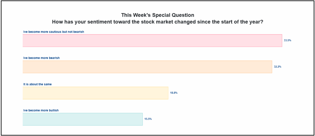 'This Week's Special Question,' showing sentiment changes toward the stock market: cautious (31.5%), bearish (32.2%), same (18.8%), bullish (10.5%).