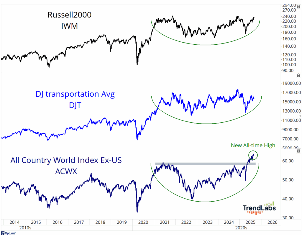Line chart depicting Russell2000, DJ Transportation Avg, and ACWI Ex-US indexes from 2014-2025. All show upward trends with ACWI hitting a new all-time high.
