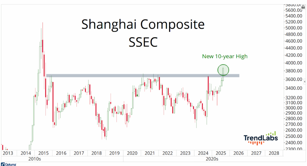 SSEC Shanghai Composite chart