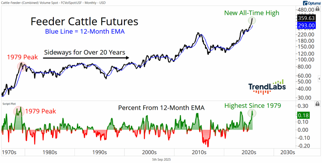 Chart showing Feeder Cattle Futures’ rise to a new all-time high in 2025, surpassing the 1979 peak. Includes blue 12-month EMA line and price variation.