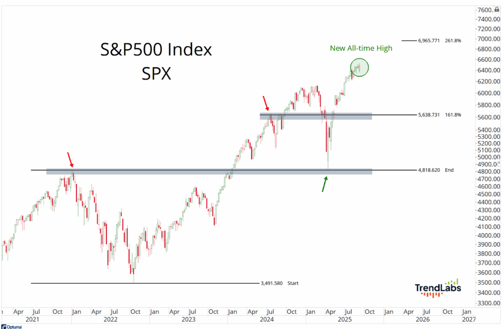 Line chart of the S&P 500 Index (SPX) from 2021 to 2026, showing a new all-time high in 2025. Key resistance levels are marked, with upward momentum.