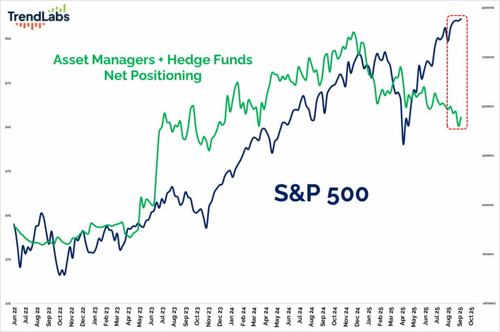 Graph showing asset managers and hedge funds' net positioning (green) and S&P 500 (blue) from June 2022 to October 2025, highlighting trends and peaks.