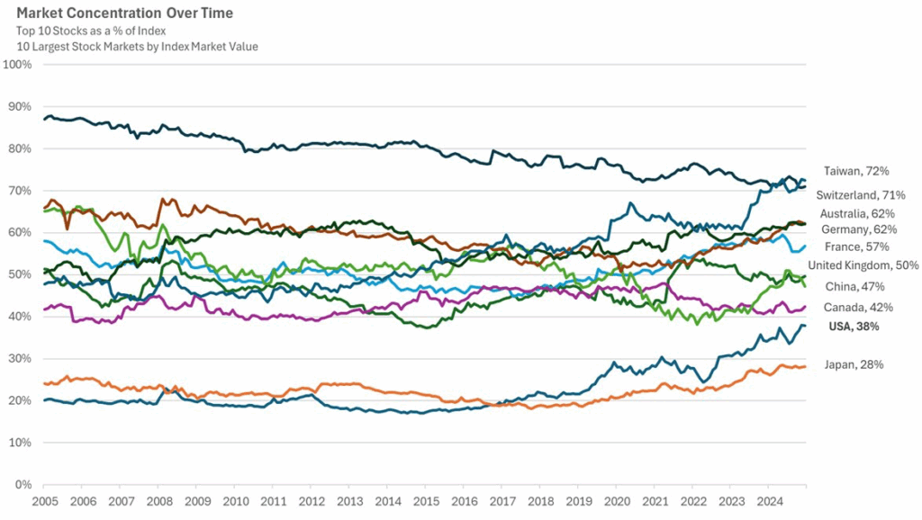 Line graph showing market concentration from 2005 to 2024 for the top 10 stock markets. Taiwan leads at 72%, while Japan is lowest at 28%.