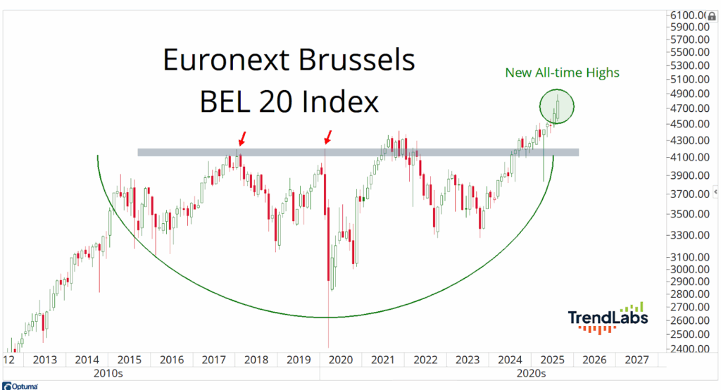 BEL20 index new all-time highs