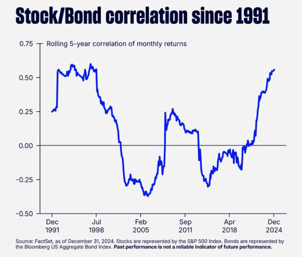 'Stock/Bond correlation since 1991' shows fluctuating correlation from -0.5 to 0.75 over years. Peaks around 1999 and 2024, dips near 2005 and 2011.