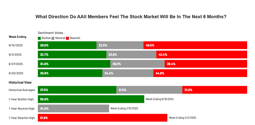 'What Direction Do AAII Members Feel The Stock Market Will Be In The Next 6 Months?' shows sentiment votes: Bullish (green), Neutral (gray), Bearish (red) from 8/20 to 9/10/2025. Highest bearish sentiment at 49.5% on 9/10. Historical averages: 37.5% Bullish, 31.5% Neutral, 31.0% Bearish.
