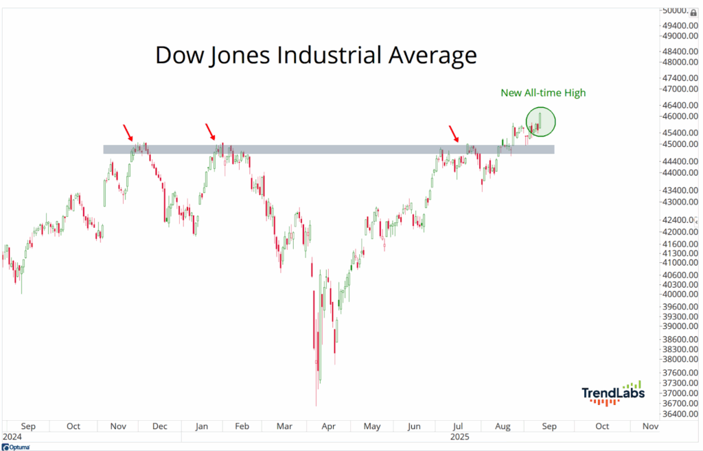 Chart of the Dow Jones Industrial Average from Sep 2024 to Oct 2025 shows a rising trend. It breaks resistance with a new all-time high marked in green.
