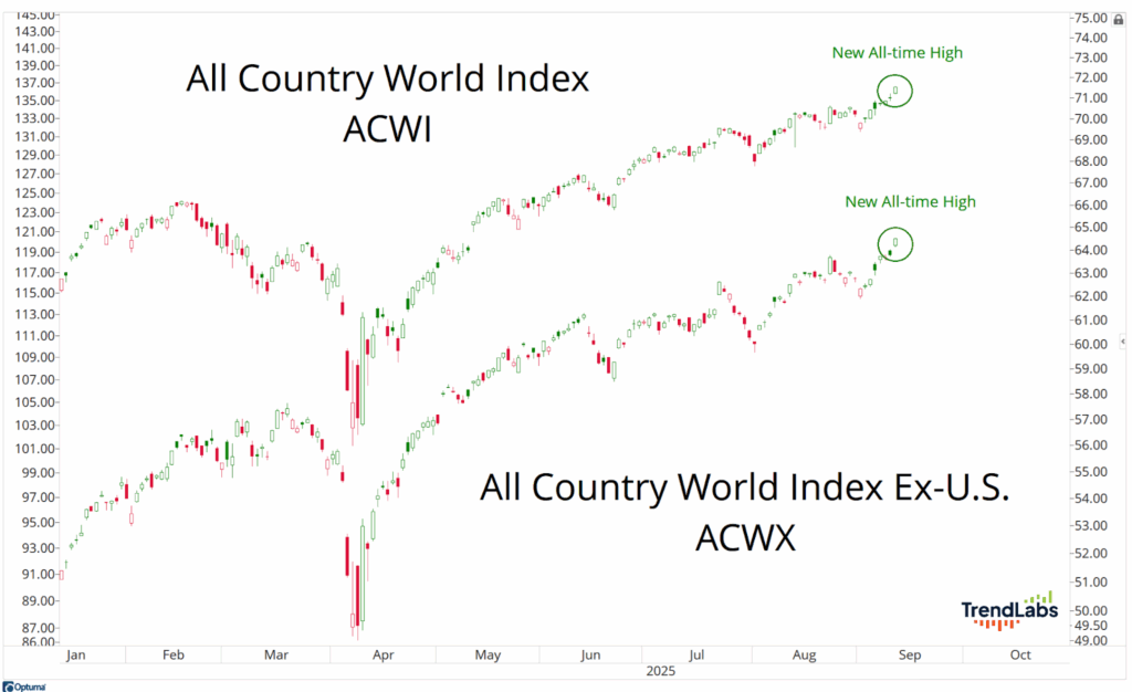 Line chart depicting All Country World Index (ACWI) and All Country World Index Ex-U.S. (ACWX) from January to September 2025. Both indices show upward trends with marked new all-time highs. The chart conveys growth and positive market momentum.