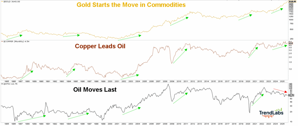 Line chart depicting commodity trends over time. Three graphs show gold, copper, and oil prices with green arrows indicating upward trends. Text notes: 'Gold Starts the Move,' 'Copper Leads Oil,' 'Oil Moves Last.'
