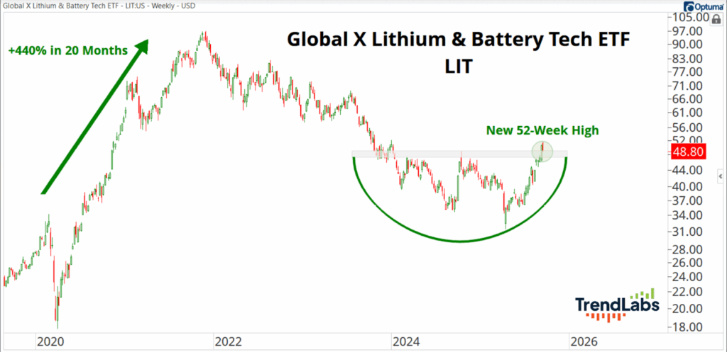 Chart of Global X Lithium & Battery Tech ETF (LIT) showing a 440% rise over 20 months, a peak, decline, and new 52-week high at $48.80 by 2026.