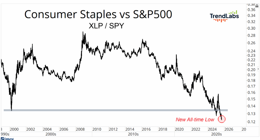 Graph showing Consumer Staples vs. S&P 500 from 1990s to 2025. Sharp decline in 2024, marked 'New All-time Low' in red. Tone: concerning, analytical.