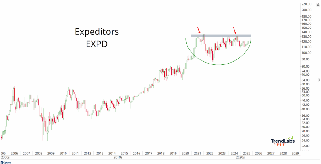 Line chart depicting Expeditors (EXPD) stock trends from 2005 to 2029. An inverted cup pattern peaks around 2021. Gray resistance line near $140.