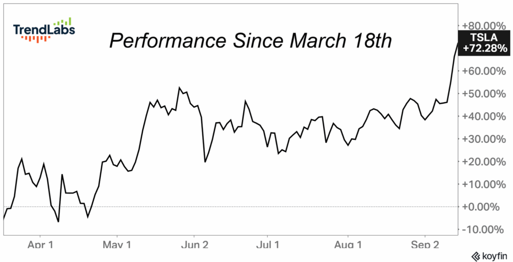 Line graph showing Tesla's stock performance from March 18th, with fluctuations and a +72.28% rise by early September.